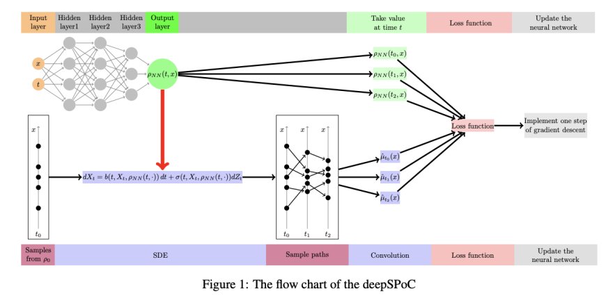 DeepSPoC: Integrating Sequential Propagation of Chaos with Deep Learning for Efficient Solutions of Mean&Field Stochastic Differential Equations