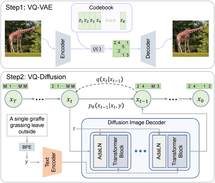 VQ4DiT: A Fast Post&Training Vector Quantization Method for DiTs (Diffusion Transformers Models)